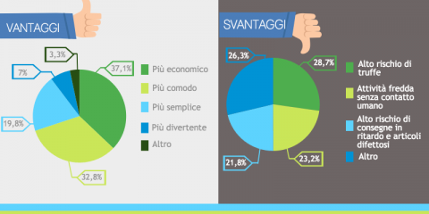 Gli italiani e lo shopping online