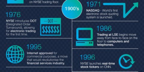 Tecnologia e commercio: due secoli di storia