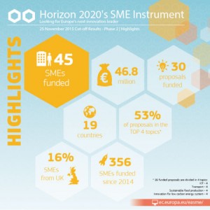 Horizon 2020 per le Pmi