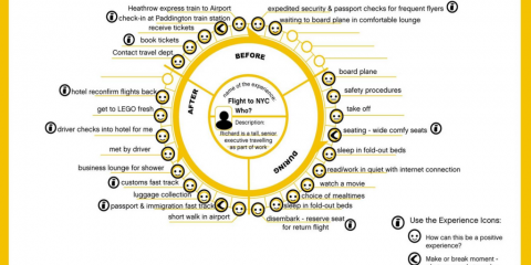 dcx. 4 suggerimenti per realizzare la tua Customer Journey Map