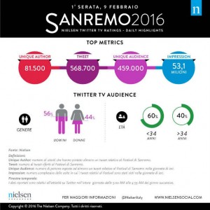 Sanremo2016-tweet-1serata
