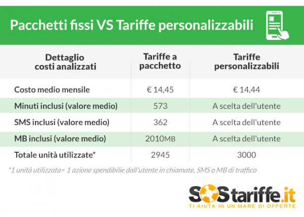 tariffe personalizzabili