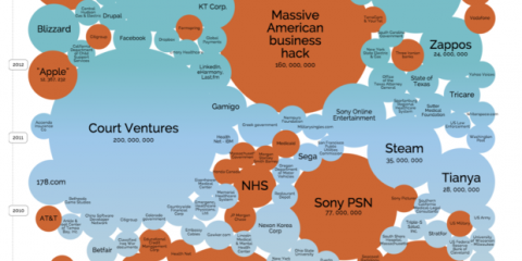 I più grandi data breach su scala globale