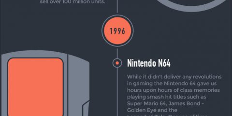 La storia delle console di videogiochi