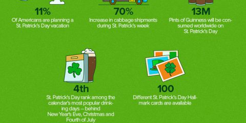 Tutti i numeri del San Patrick’s Day!