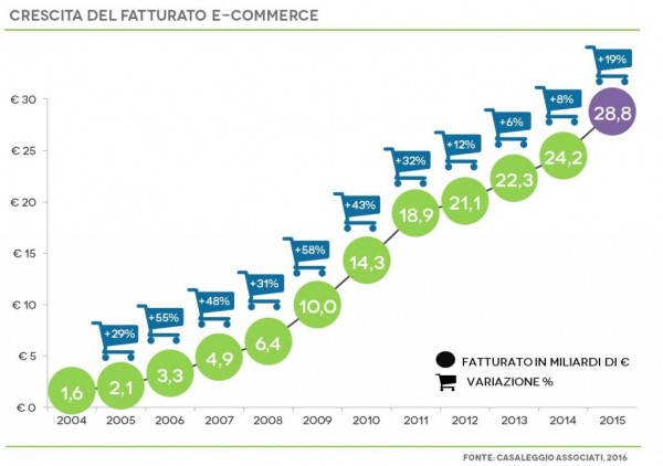 Immagine2-CrescitaFatturatoEcommerce