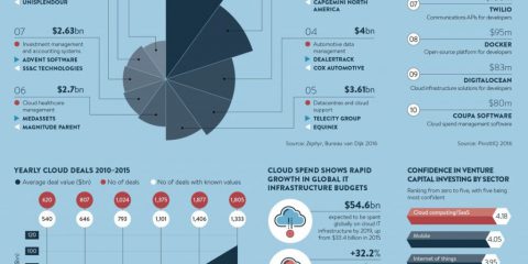 Tutto il valore del cloud