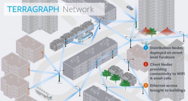 terragraph-urban-deployment