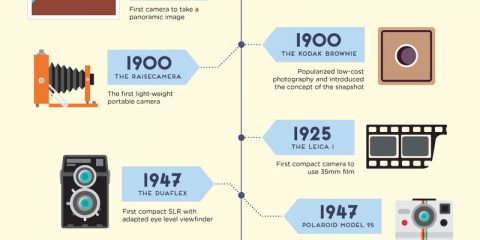 La storia della macchina fotografica