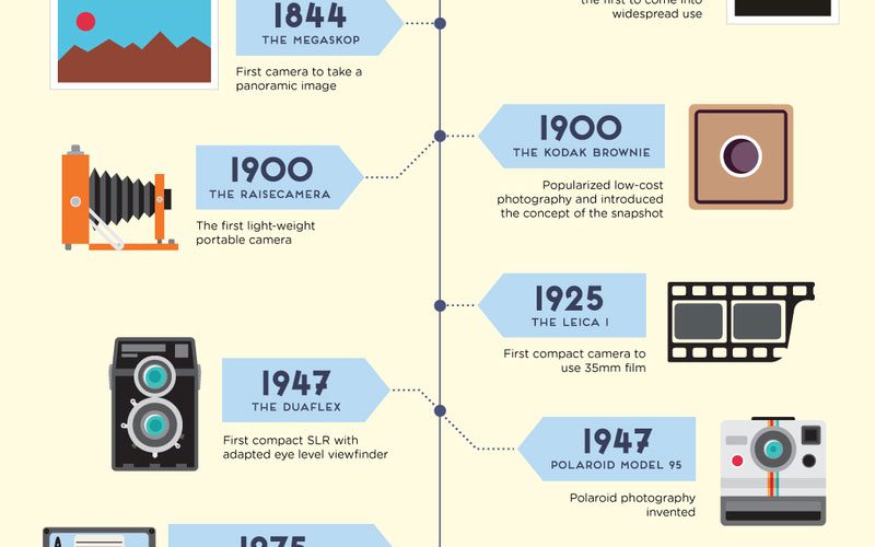 Storia Della Macchina Fotografica In Breve La storia della macchina fotografica - Key4biz