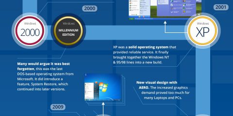 La storia di Microsoft Windows