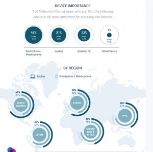 smartphone web index