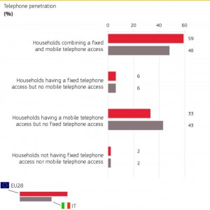 telefono penetrazione IT_UE