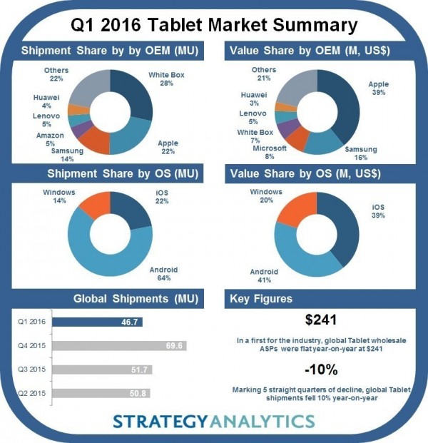 Source: Strategy Analytics (PRNewsFoto/Strategy Analytics)