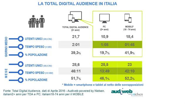 Digital Audience aprile 2016