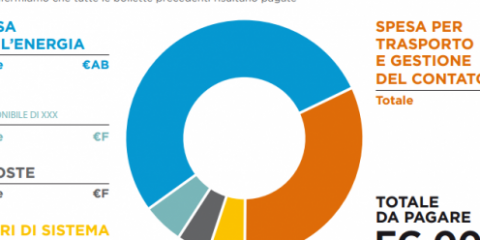 Cosedanoncredere. Bolletta 2.0: le utilities a confronto