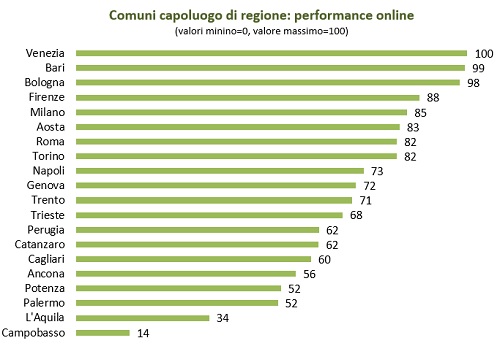 comuni-performance-online