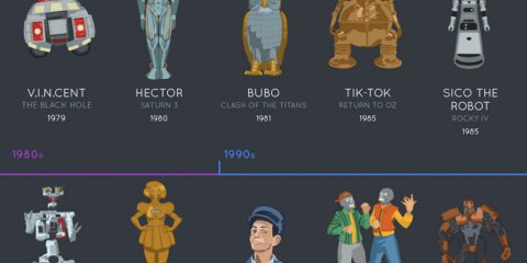 L’evoluzione dei robot nei film