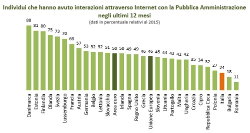 interazione-egov-europa