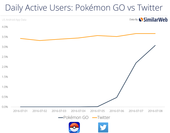 Pokémon GO activity