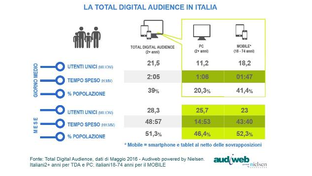 Digital audience maggio