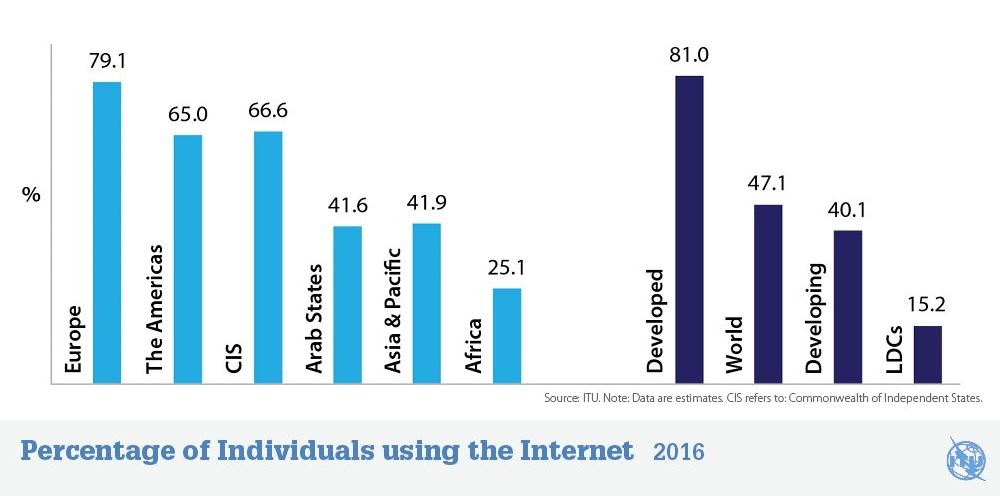 ITU internet 2016