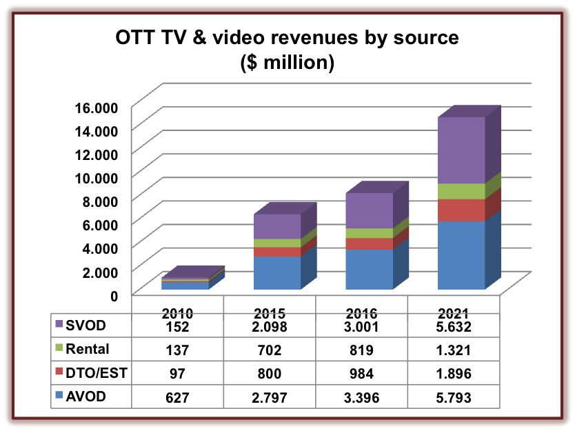 OTT-Tv