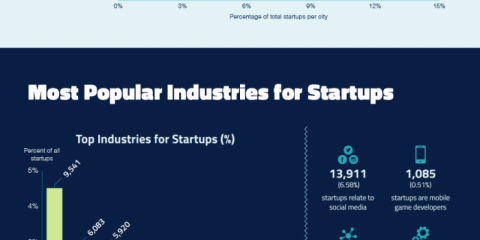 Il mondo delle startup negli USA