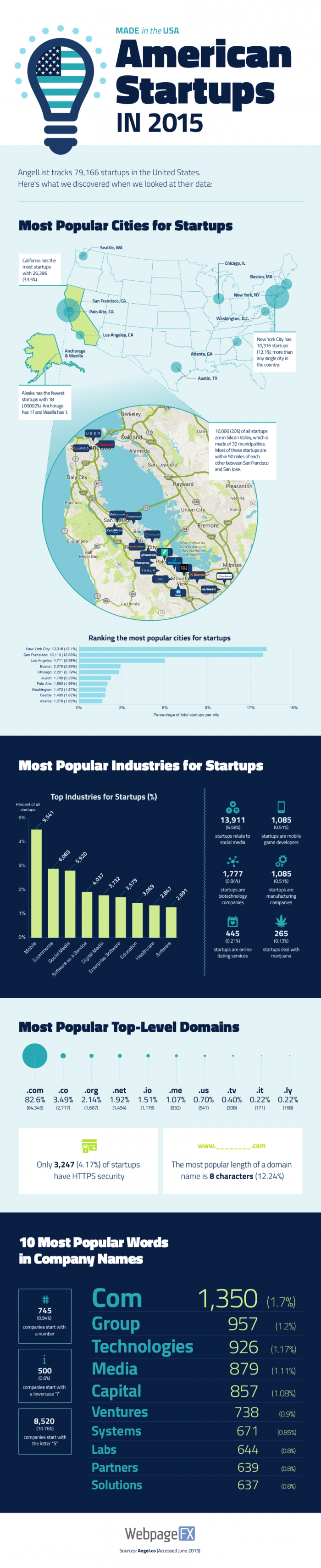 USA-startup-stats