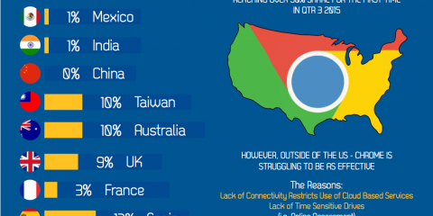 Quanto usiamo Google Chrome?