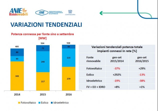 dati-potenza-rinnovabili-2015-2016