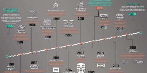 Hackers: Una storia lunga 60 anni