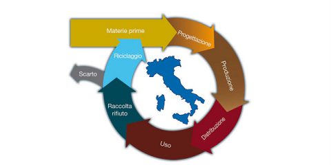 Economia circolare, il piano Enea per un modello nazionale