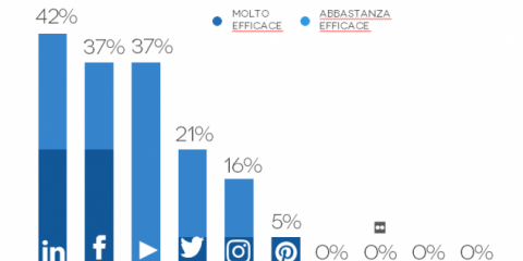 B2B, le aziende comunicano tra loro soprattutto con LinkedIn