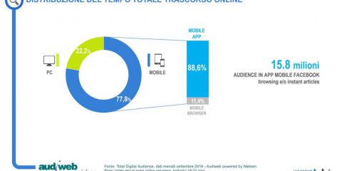 Il consumo di internet in Italia