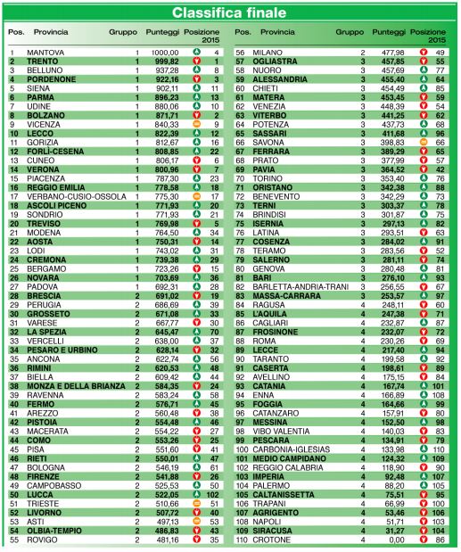 classifica