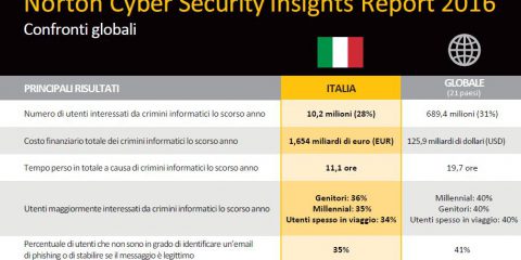 Norton Cyber Security Insights Report: 10 milioni di italiani vittime del crimine informatico lo scorso anno