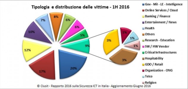 sicurezza-ict-in-italia-clusit