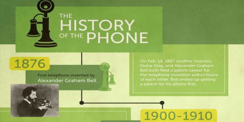 La storia del telefono dalle origini a oggi