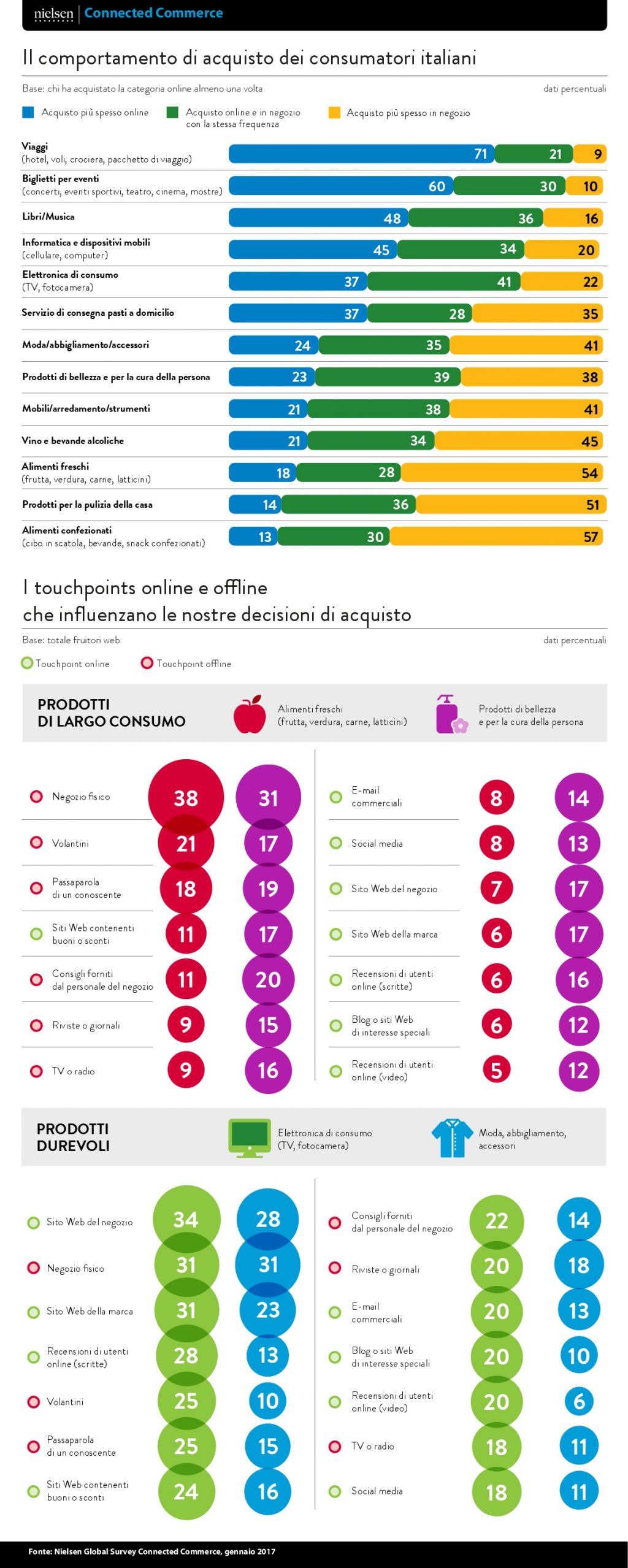 Infografica Connected Commerce-001