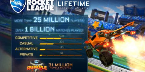 Rocket League supera i 25 milioni di giocatori