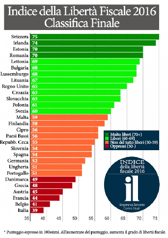 Classifica