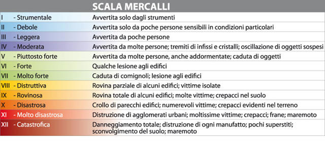 Scala mercalli