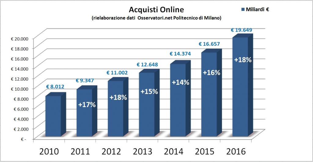 23mar-Key4Biz-Sostech-E-commerce in Italia- si cresce, ma non abbastanza3