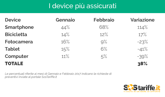 Assicuarzione oggetti i dati SosTariffe.it marzo 2017