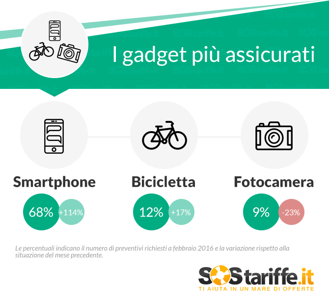 Assicurazione oggetti infografica SosTariffe.it marzo 2017