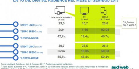 Dati Audiweb, a gennaio la total digital audience ha raggiunto 30,7 milioni di utenti