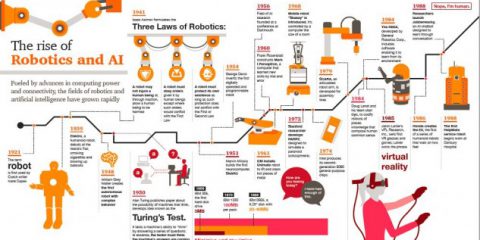 L’ascesa della robotica e dell’intelligenza artificiale