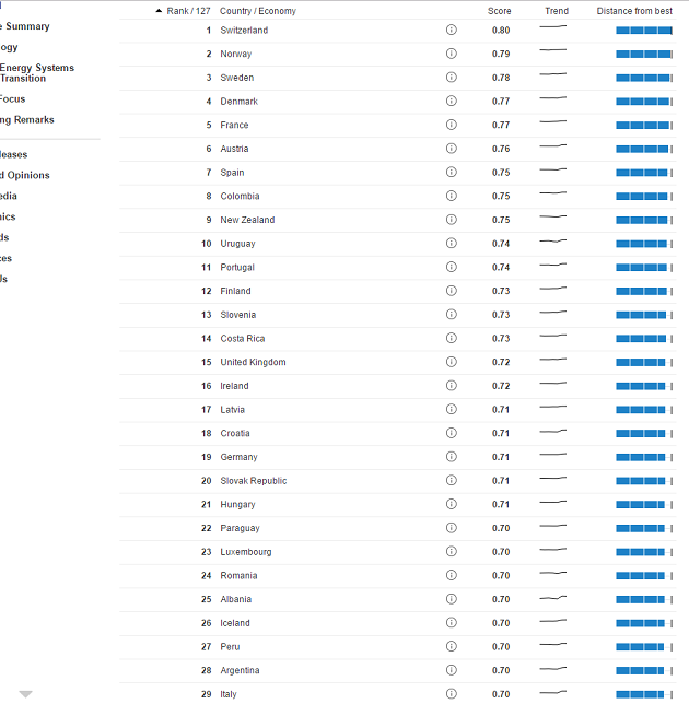 Classifica Energy WEF