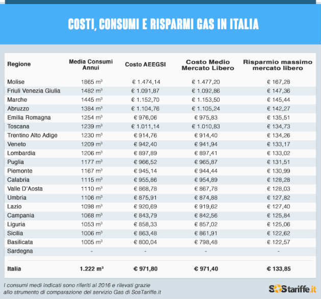 Costi consumi e risparmi Gas Italia_tabelladati_SosTariffe